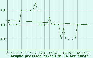 Courbe de la pression atmosphrique pour Chrysoupoli Airport