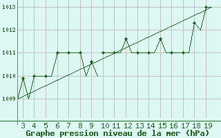 Courbe de la pression atmosphrique pour Samos Airport
