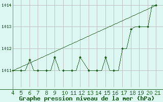 Courbe de la pression atmosphrique pour Mytilini Airport