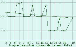 Courbe de la pression atmosphrique pour Samos Airport