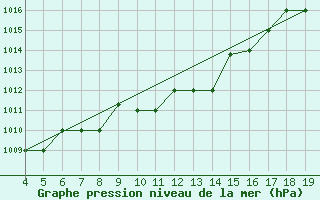 Courbe de la pression atmosphrique pour Chios Airport