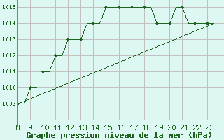 Courbe de la pression atmosphrique pour Tees-Side