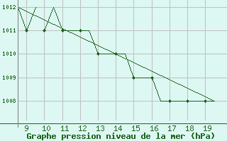 Courbe de la pression atmosphrique pour Cranfield