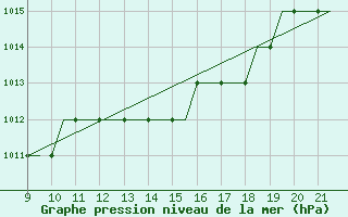 Courbe de la pression atmosphrique pour Waterford Airport