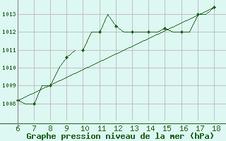 Courbe de la pression atmosphrique pour Murcia / Alcantarilla