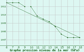 Courbe de la pression atmosphrique pour Trieste