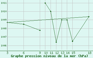 Courbe de la pression atmosphrique pour Kamishli