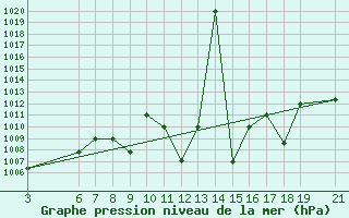 Courbe de la pression atmosphrique pour Beni-Mellal