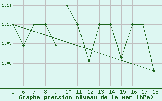 Courbe de la pression atmosphrique pour M. Calamita