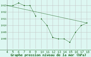 Courbe de la pression atmosphrique pour Garissa