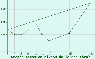 Courbe de la pression atmosphrique pour Kamishli