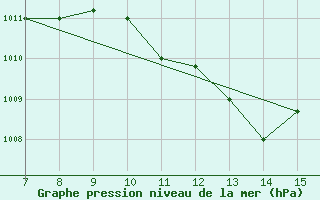 Courbe de la pression atmosphrique pour Sarzana / Luni