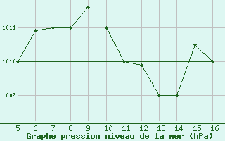 Courbe de la pression atmosphrique pour Ismailia