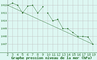 Courbe de la pression atmosphrique pour Chios Airport