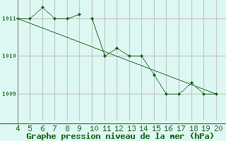 Courbe de la pression atmosphrique pour Kefalhnia Airport