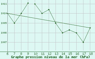 Courbe de la pression atmosphrique pour Piacenza