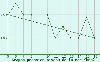 Courbe de la pression atmosphrique pour Ismailia