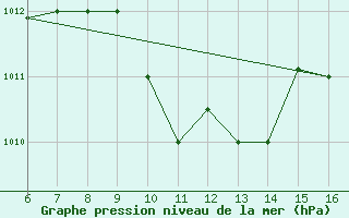 Courbe de la pression atmosphrique pour Ismailia