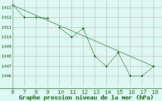 Courbe de la pression atmosphrique pour Piacenza