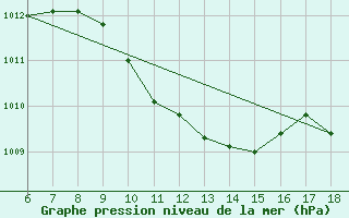 Courbe de la pression atmosphrique pour Kas