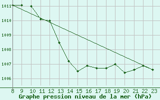 Courbe de la pression atmosphrique pour Perpignan Moulin  Vent (66)