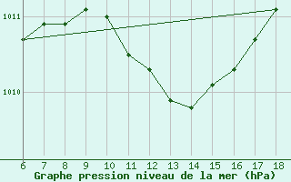 Courbe de la pression atmosphrique pour Edirne