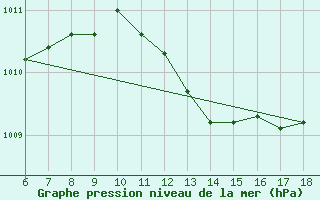 Courbe de la pression atmosphrique pour Kumkoy