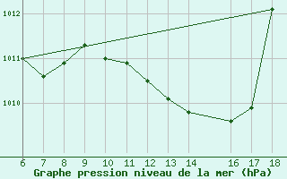 Courbe de la pression atmosphrique pour Bonifati