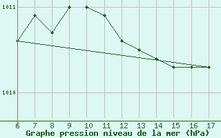 Courbe de la pression atmosphrique pour Messina