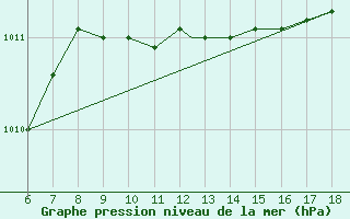 Courbe de la pression atmosphrique pour Piacenza