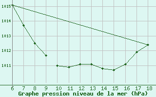 Courbe de la pression atmosphrique pour Artvin