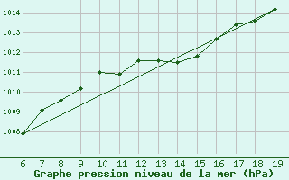 Courbe de la pression atmosphrique pour M. Calamita