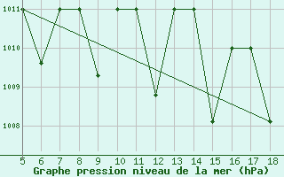 Courbe de la pression atmosphrique pour M. Calamita