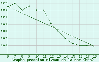 Courbe de la pression atmosphrique pour Bou-Saada