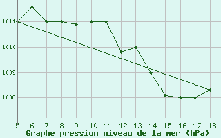 Courbe de la pression atmosphrique pour Novara / Cameri