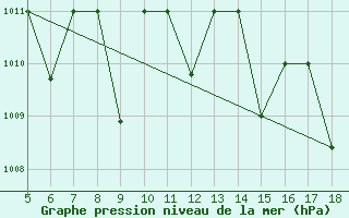 Courbe de la pression atmosphrique pour M. Calamita