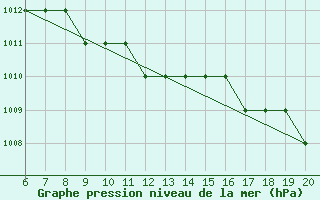 Courbe de la pression atmosphrique pour Ivano-Frankivsk