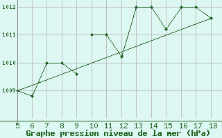 Courbe de la pression atmosphrique pour M. Calamita