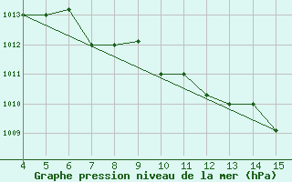 Courbe de la pression atmosphrique pour Ismailia