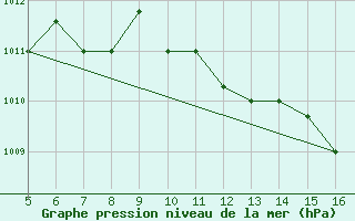 Courbe de la pression atmosphrique pour Ismailia