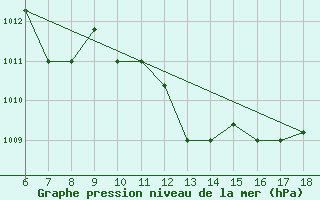 Courbe de la pression atmosphrique pour Ferrara