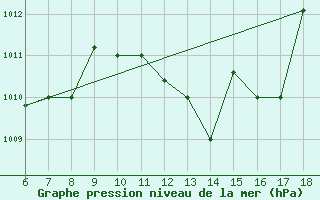 Courbe de la pression atmosphrique pour Bou-Saada