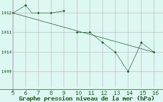 Courbe de la pression atmosphrique pour Ismailia