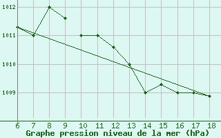 Courbe de la pression atmosphrique pour Murcia / Alcantarilla