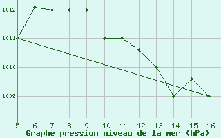 Courbe de la pression atmosphrique pour Ismailia