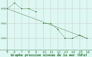 Courbe de la pression atmosphrique pour Ismailia