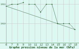 Courbe de la pression atmosphrique pour Piacenza