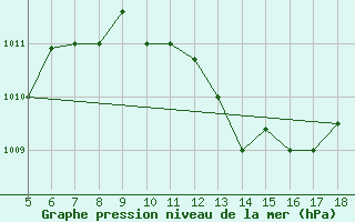 Courbe de la pression atmosphrique pour Piacenza