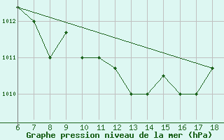 Courbe de la pression atmosphrique pour Marina Di Ginosa