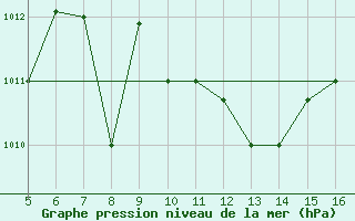 Courbe de la pression atmosphrique pour Ismailia